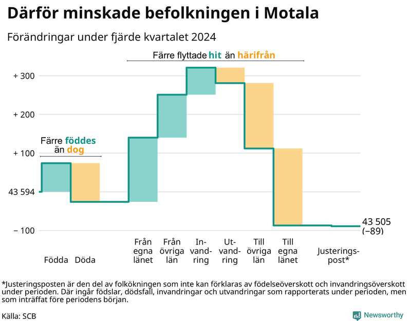 Befolkningsförändringar under fjärde kvartalet 2024 i Motala