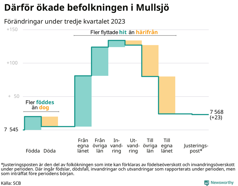 Befolkningsförändringar under tredje kvartalet 2023 i Mullsjö