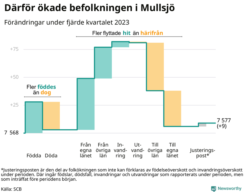 Befolkningsförändringar under fjärde kvartalet 2023 i Mullsjö