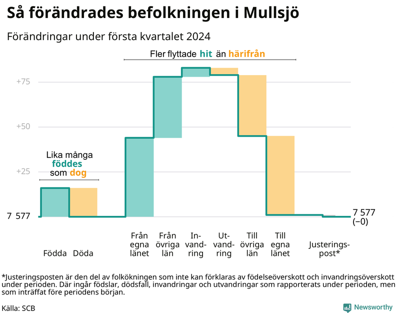 Befolkningsförändringar under första kvartalet 2024 i Mullsjö
