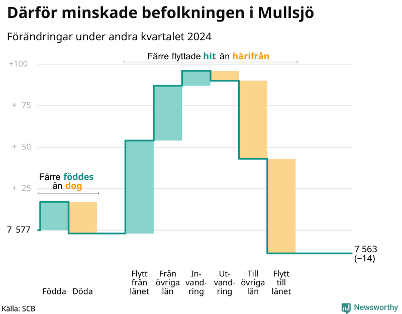 Befolkningsförändringar under andra kvartalet 2024 i Mullsjö