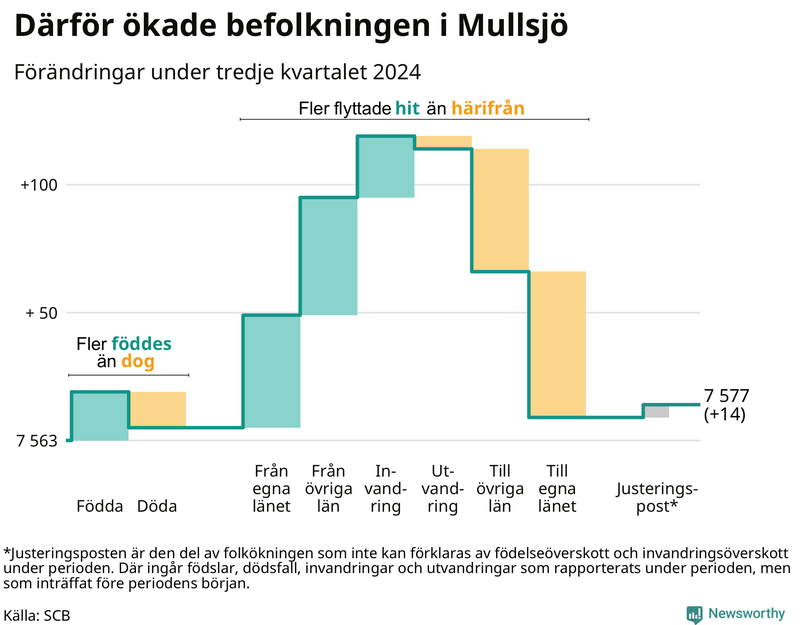 Befolkningsförändringar under tredje kvartalet 2024 i Mullsjö