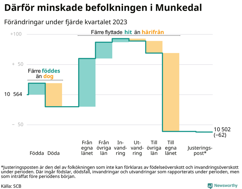 Befolkningsförändringar under fjärde kvartalet 2023 i Munkedal