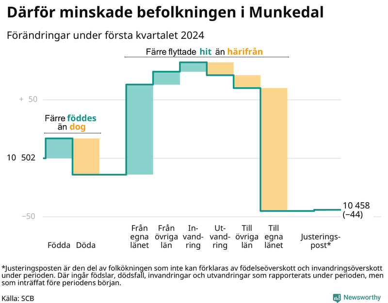 Befolkningsförändringar under första kvartalet 2024 i Munkedal
