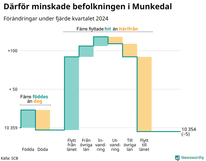 Befolkningsförändringar under fjärde kvartalet 2024 i Munkedal