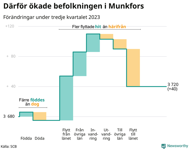 Befolkningsförändringar under tredje kvartalet 2023 i Munkfors
