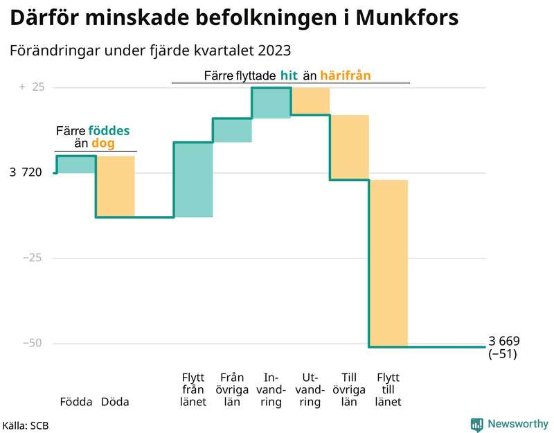 Befolkningsförändringar under fjärde kvartalet 2023 i Munkfors