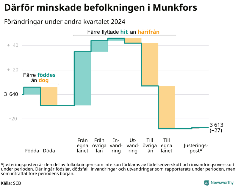 Befolkningsförändringar under andra kvartalet 2024 i Munkfors