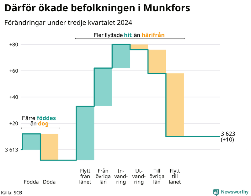 Befolkningsförändringar under tredje kvartalet 2024 i Munkfors