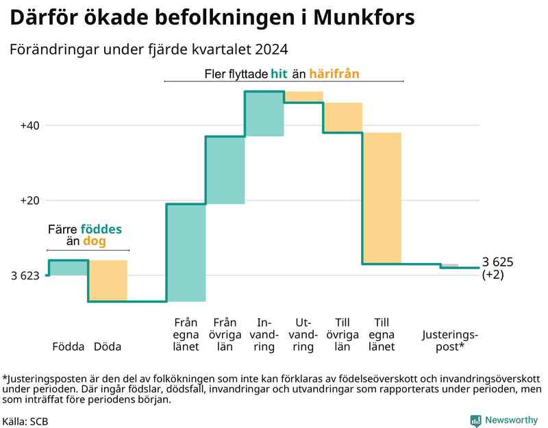 Befolkningsförändringar under fjärde kvartalet 2024 i Munkfors