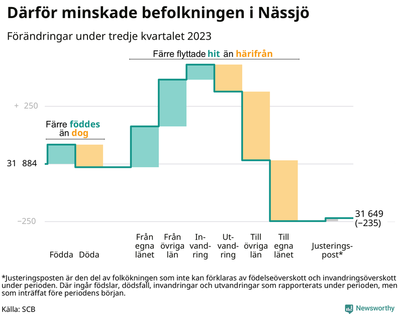 Befolkningsförändringar under tredje kvartalet 2023 i Nässjö