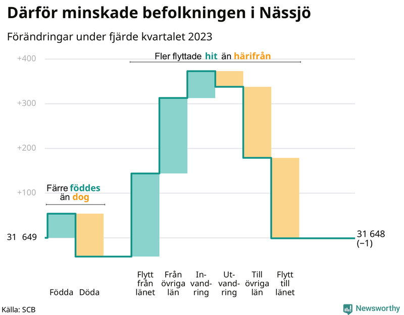 Befolkningsförändringar under fjärde kvartalet 2023 i Nässjö