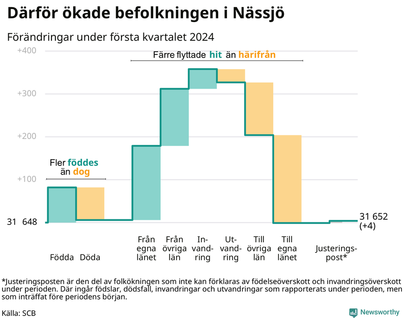 Befolkningsförändringar under första kvartalet 2024 i Nässjö