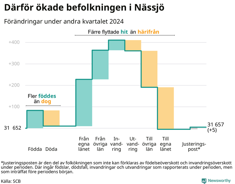 Befolkningsförändringar under andra kvartalet 2024 i Nässjö