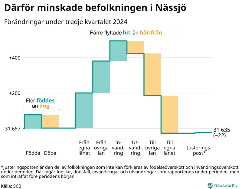 Befolkningsförändringar under tredje kvartalet 2024 i Nässjö