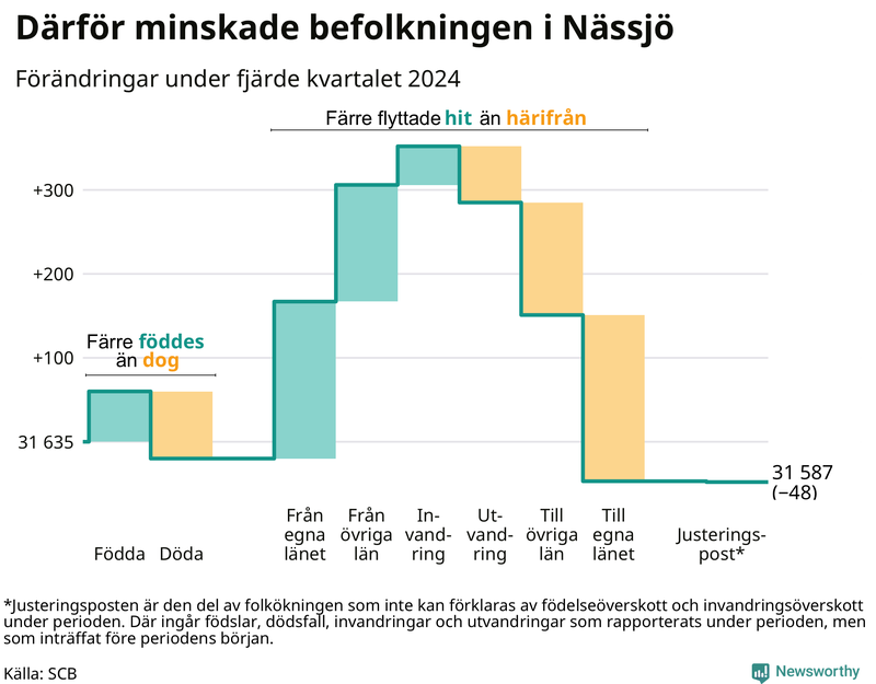 Befolkningsförändringar under fjärde kvartalet 2024 i Nässjö