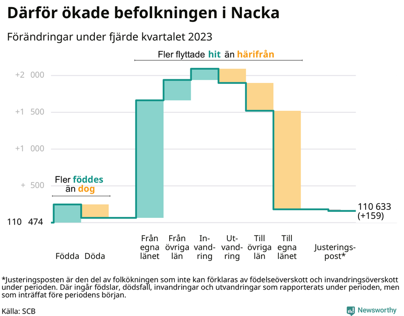 Befolkningsförändringar under fjärde kvartalet 2023 i Nacka