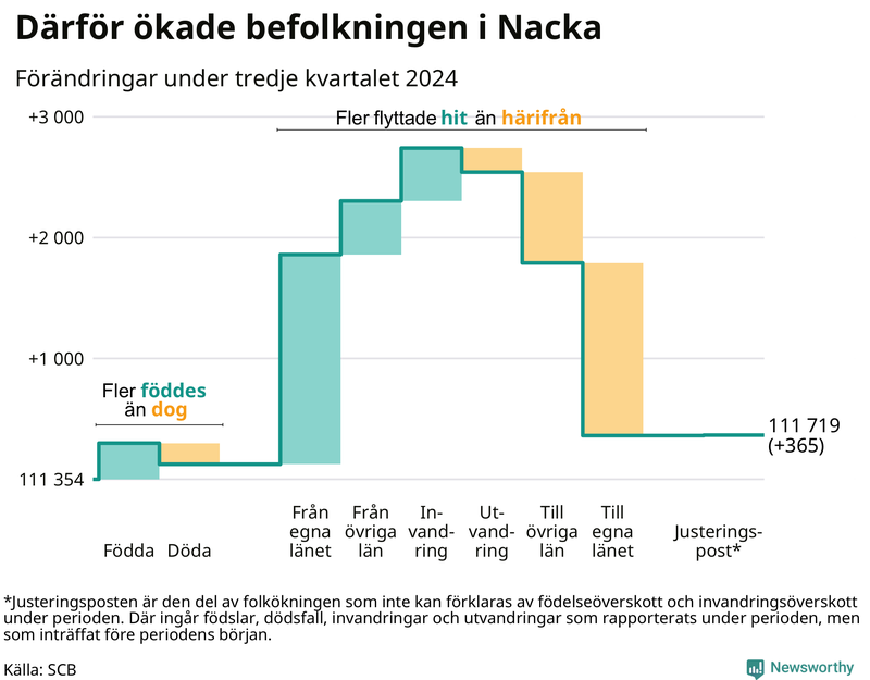 Befolkningsförändringar under tredje kvartalet 2024 i Nacka