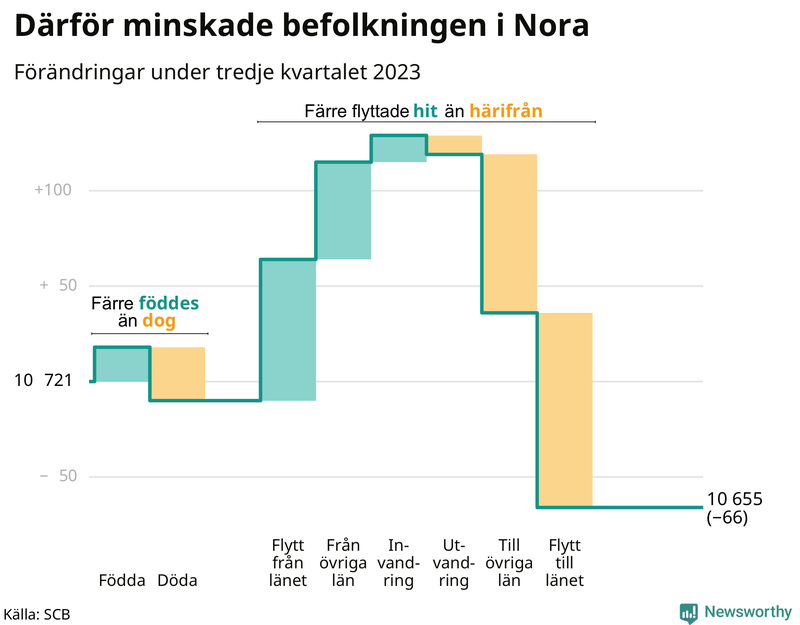 Befolkningsförändringar under tredje kvartalet 2023 i Nora