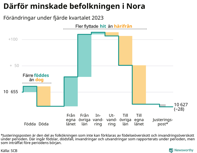 Befolkningsförändringar under fjärde kvartalet 2023 i Nora