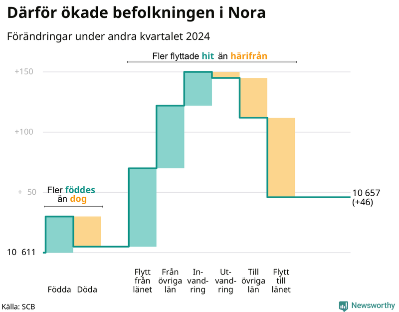 Befolkningsförändringar under andra kvartalet 2024 i Nora