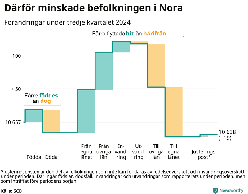 Befolkningsförändringar under tredje kvartalet 2024 i Nora