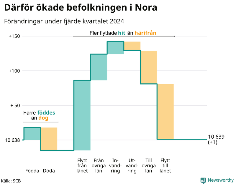 Befolkningsförändringar under fjärde kvartalet 2024 i Nora