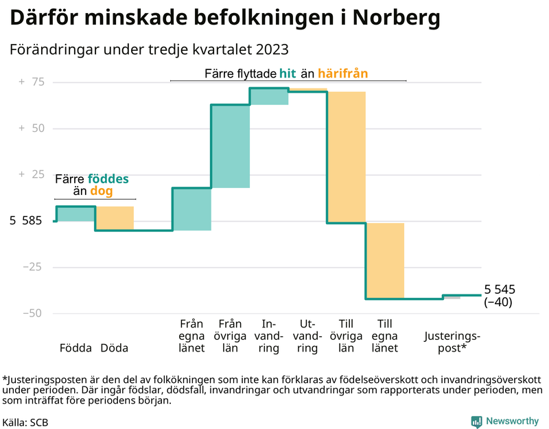Befolkningsförändringar under tredje kvartalet 2023 i Norberg