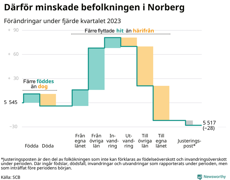 Befolkningsförändringar under fjärde kvartalet 2023 i Norberg