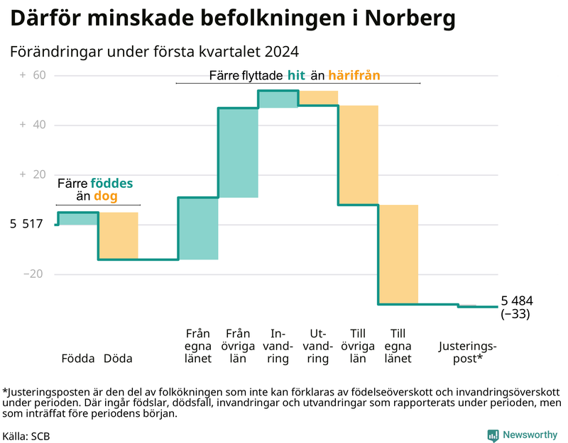 Befolkningsförändringar under första kvartalet 2024 i Norberg