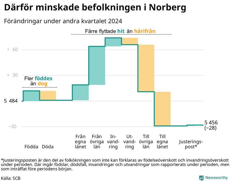 Befolkningsförändringar under andra kvartalet 2024 i Norberg