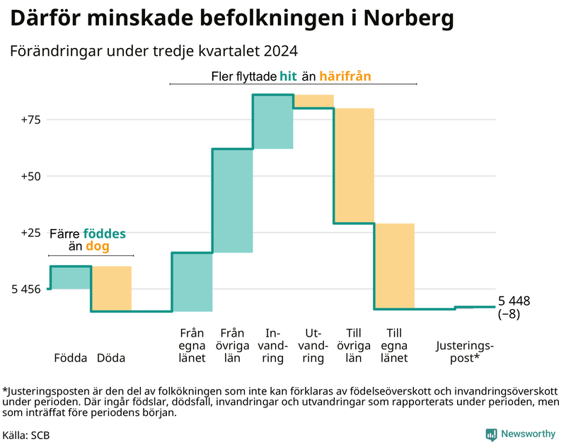 Befolkningsförändringar under tredje kvartalet 2024 i Norberg