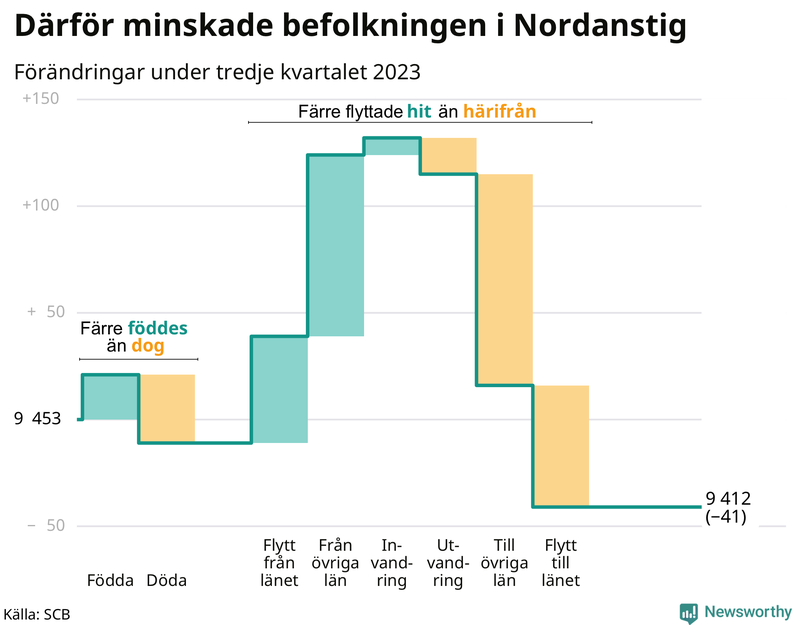 Befolkningsförändringar under tredje kvartalet 2023 i Nordanstig