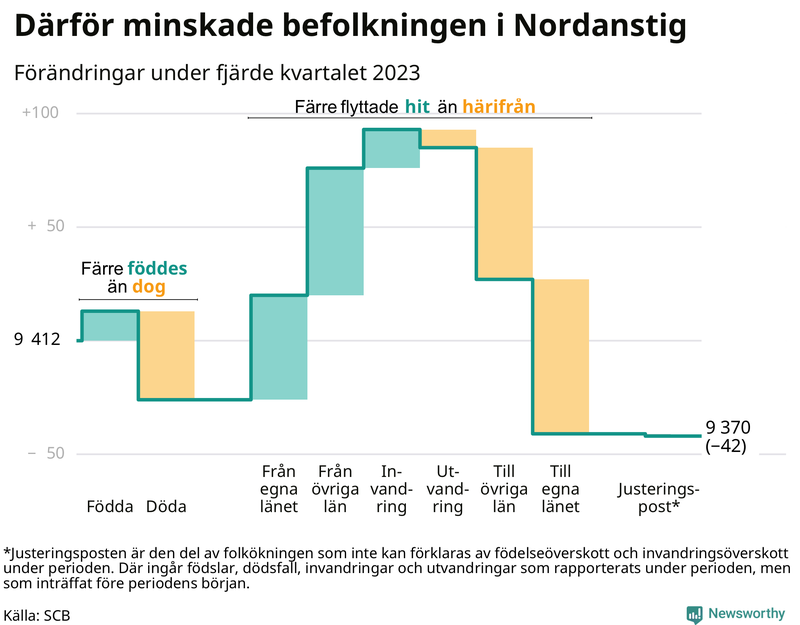 Befolkningsförändringar under fjärde kvartalet 2023 i Nordanstig