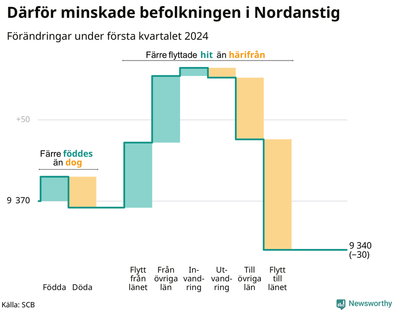 Befolkningsförändringar under första kvartalet 2024 i Nordanstig