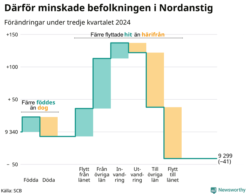 Befolkningsförändringar under tredje kvartalet 2024 i Nordanstig