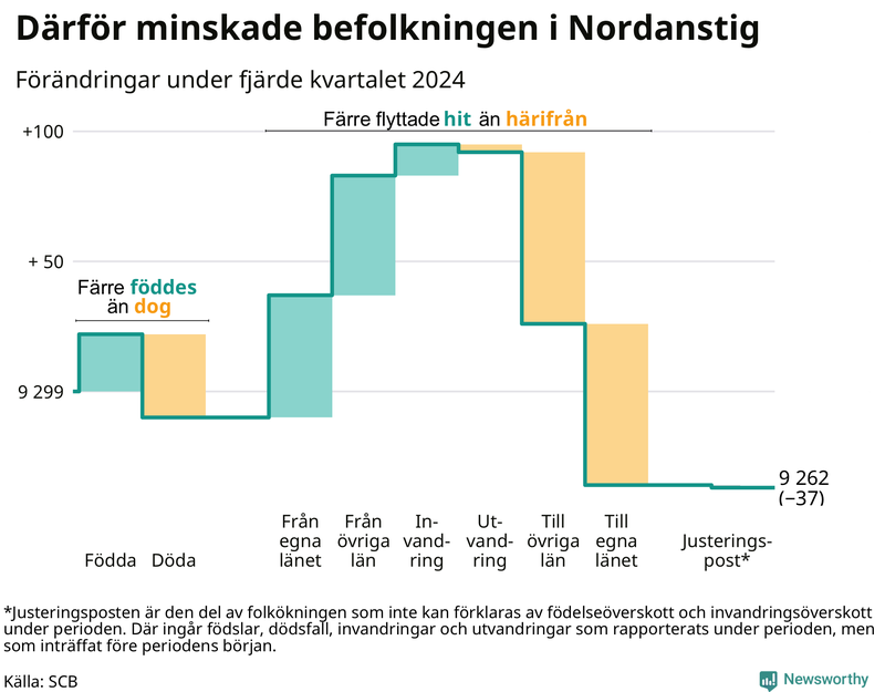 Befolkningsförändringar under fjärde kvartalet 2024 i Nordanstig