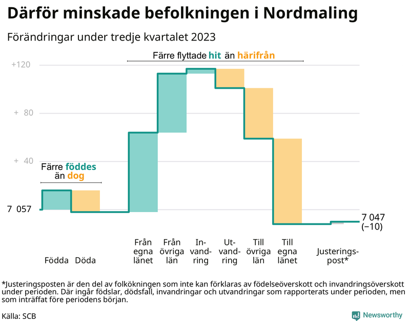 Befolkningsförändringar under tredje kvartalet 2023 i Nordmaling