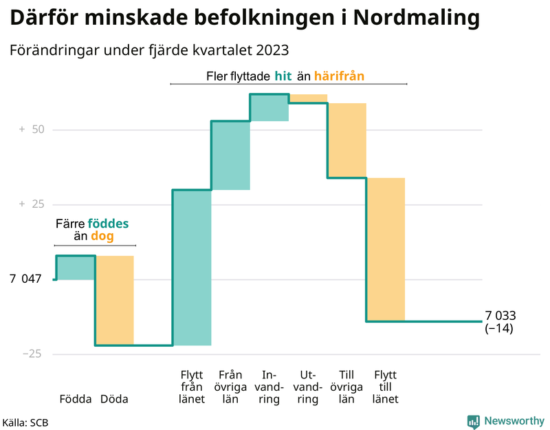 Befolkningsförändringar under fjärde kvartalet 2023 i Nordmaling