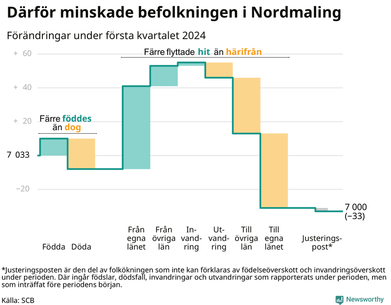 Befolkningsförändringar under första kvartalet 2024 i Nordmaling