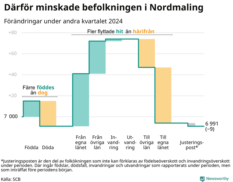 Befolkningsförändringar under andra kvartalet 2024 i Nordmaling
