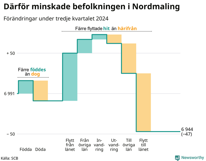 Befolkningsförändringar under tredje kvartalet 2024 i Nordmaling