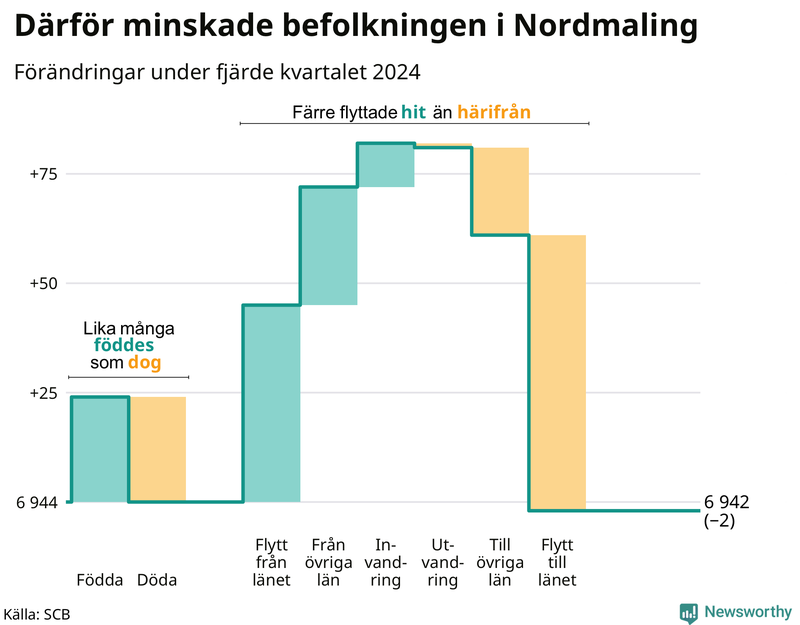 Befolkningsförändringar under fjärde kvartalet 2024 i Nordmaling