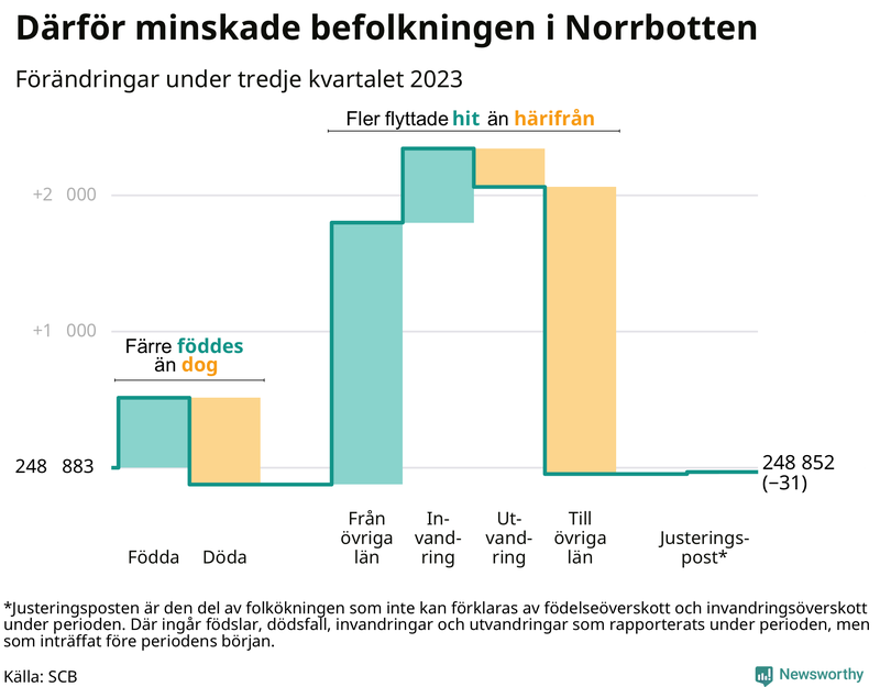 Befolkningsförändringar under tredje kvartalet 2023 i Norrbotten