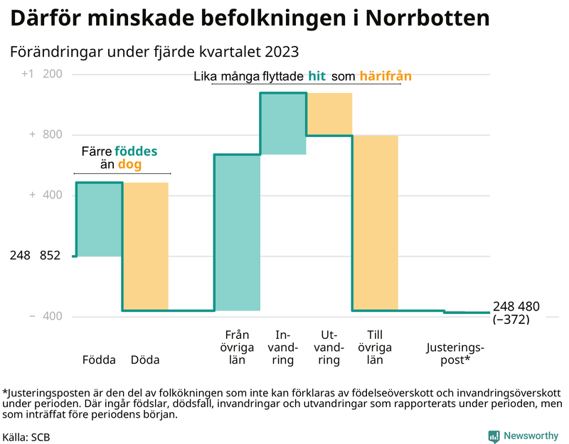 Befolkningsförändringar under fjärde kvartalet 2023 i Norrbotten