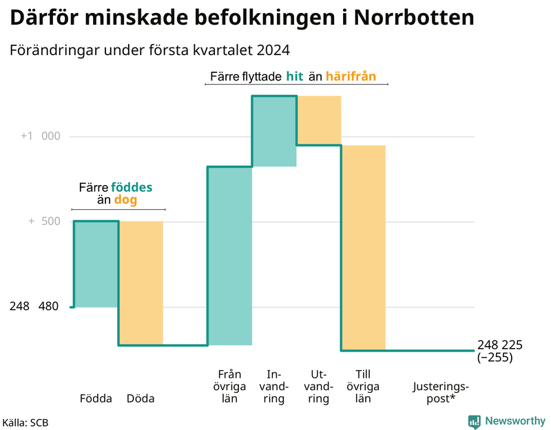 Befolkningsförändringar under första kvartalet 2024 i Norrbotten