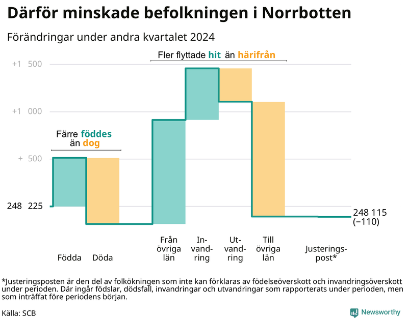 Befolkningsförändringar under andra kvartalet 2024 i Norrbotten