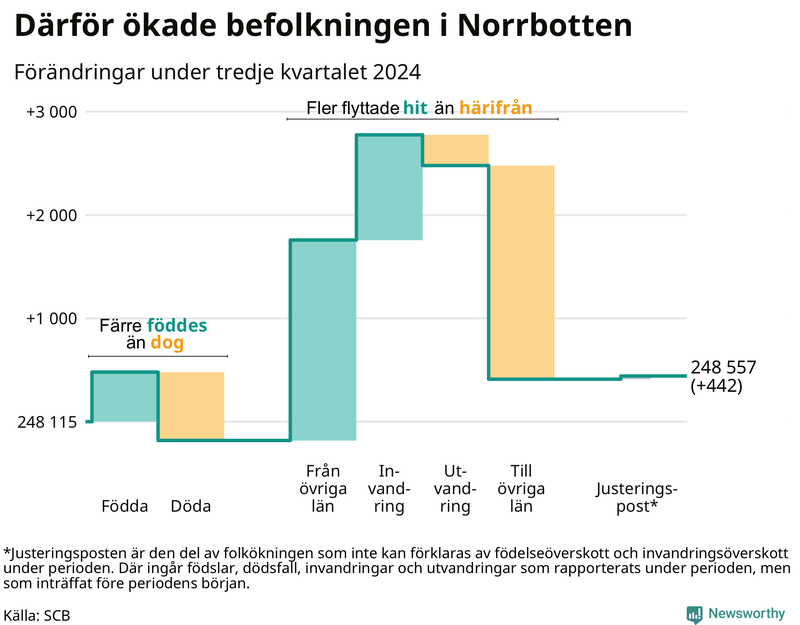 Befolkningsförändringar under tredje kvartalet 2024 i Norrbotten
