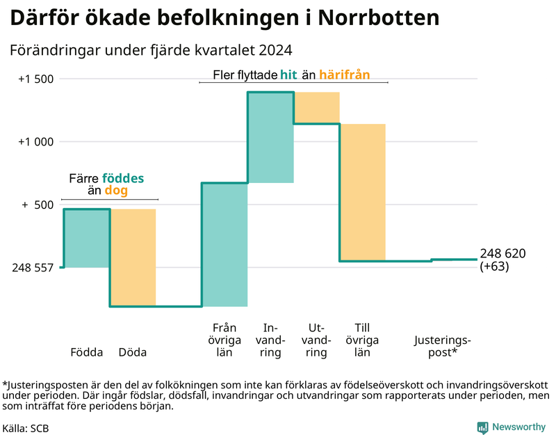 Befolkningsförändringar under fjärde kvartalet 2024 i Norrbotten