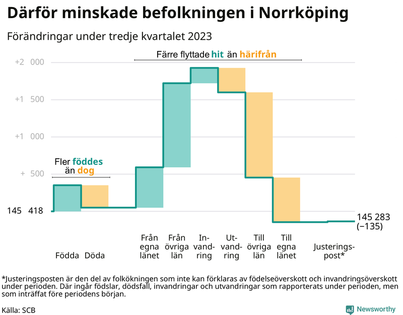 Befolkningsförändringar under tredje kvartalet 2023 i Norrköping